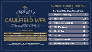 Updated leaderboard for the New Zealand Bloodstock Caulfield WFA Championship after Leg 2. 